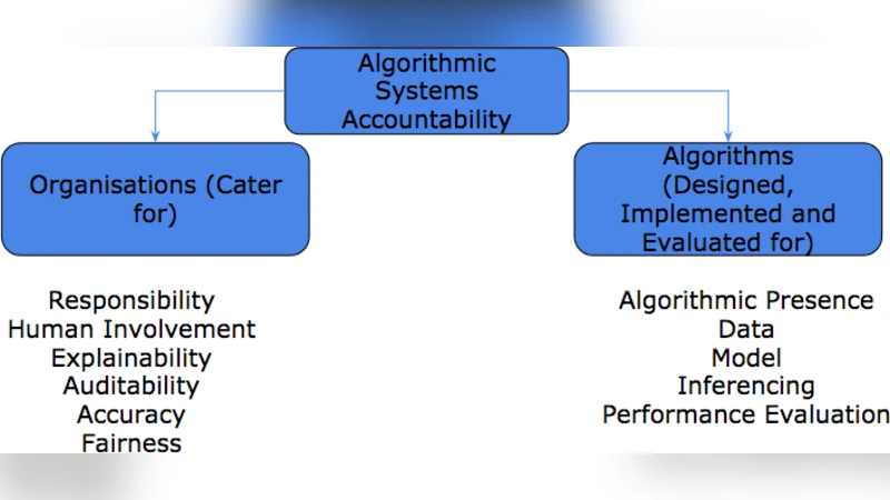 A Model for Evaluating Algorithmic Systems Accountability