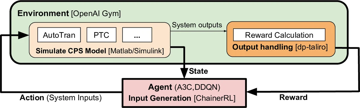 Falsification of Cyber-Physical Systems Using Deep Reinforcement   Learning