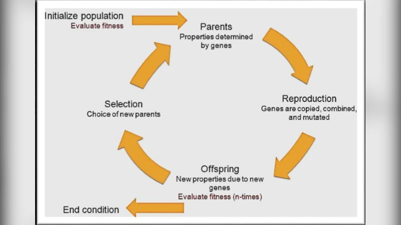 Adaptive System Identification Using LMS Algorithm Integrated with   Evolutionary Computation