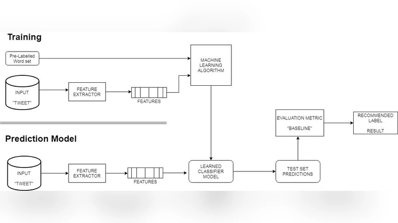 Twitter Sentiment Analysis System