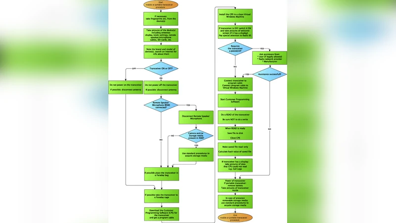 Digital forensic investigation of two-way radio communication equipment   and services