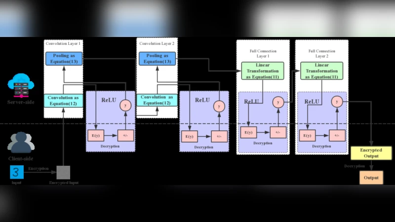 2P-DNN : Privacy-Preserving Deep Neural Networks Based on Homomorphic   Cryptosystem