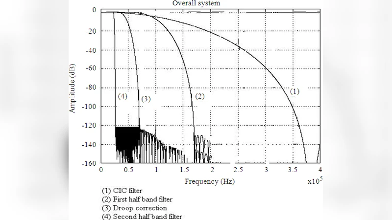 VLSI Implementation of Novel Class of High Speed Pipelined Digital   Signal Processing Filter for Wireless Receivers