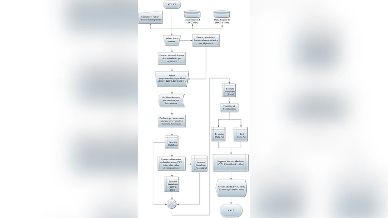 Smart Analytical Signature Verification For DSP Applications