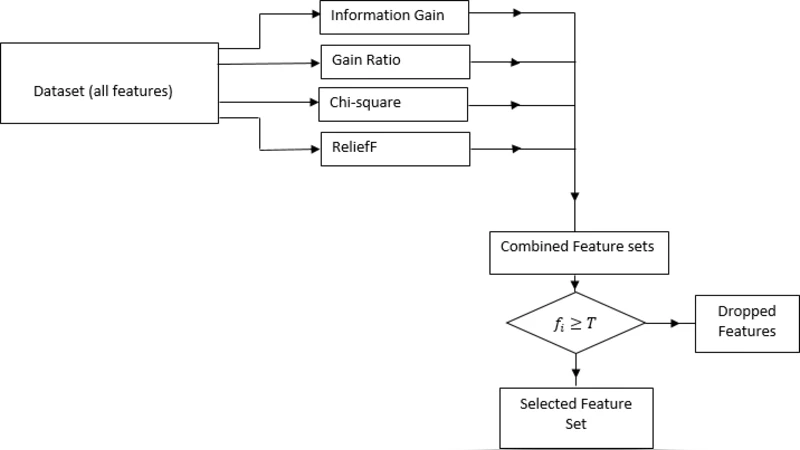 Ensemble-based Multi-Filter Feature Selection Method for DDoS Detection   in Cloud Computing