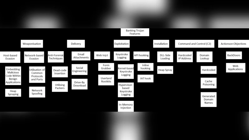 A Cyber Kill Chain Based Taxonomy of Banking Trojans for Evolutionary   Computational Intelligence