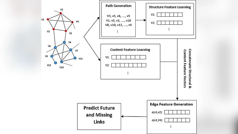 DeepLink: A Novel Link Prediction Framework based on Deep Learning