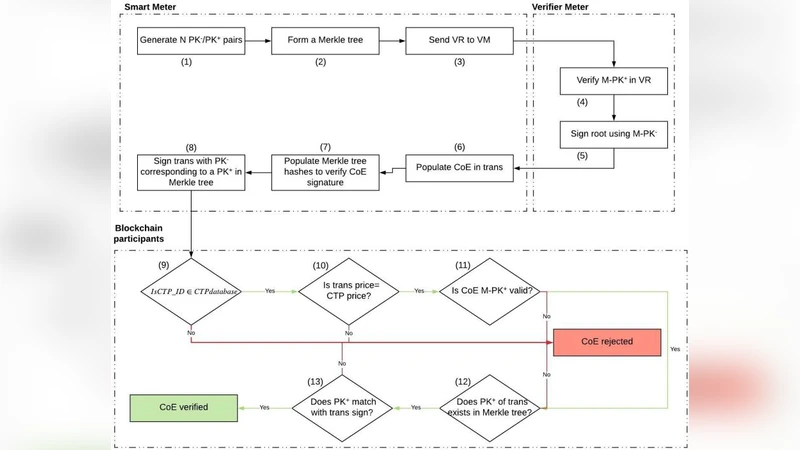 SPB: A Secure Private Blockchain-based Solution for Energy Trading