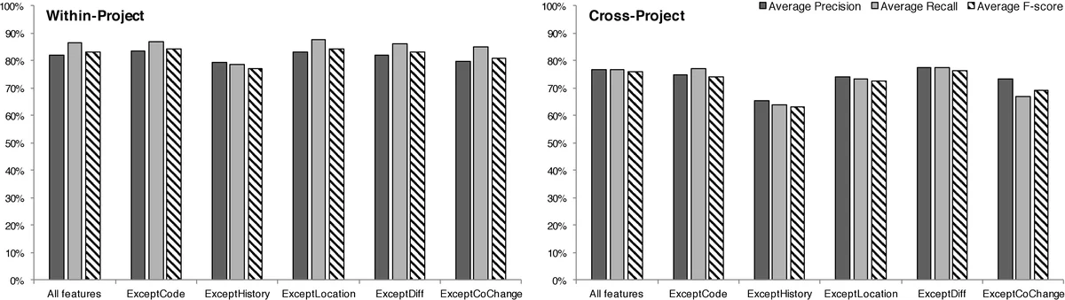 Automatic Clone Recommendation for Refactoring Based on the Present and   the Past