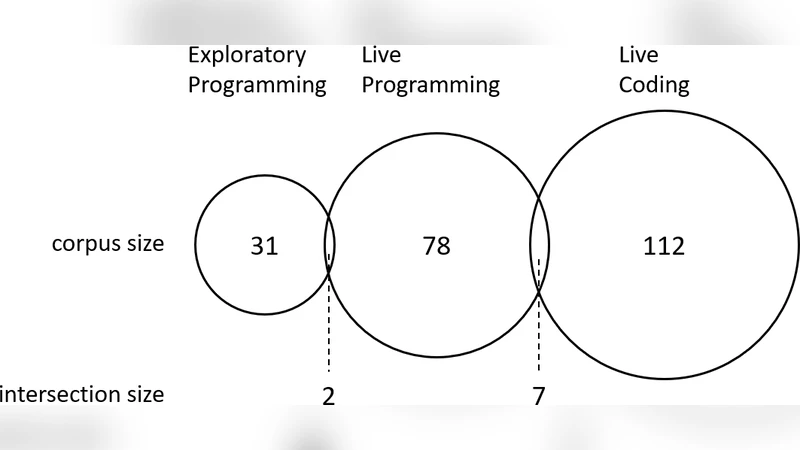 Exploratory and Live, Programming and Coding: A Literature Study   Comparing Perspectives on Liveness