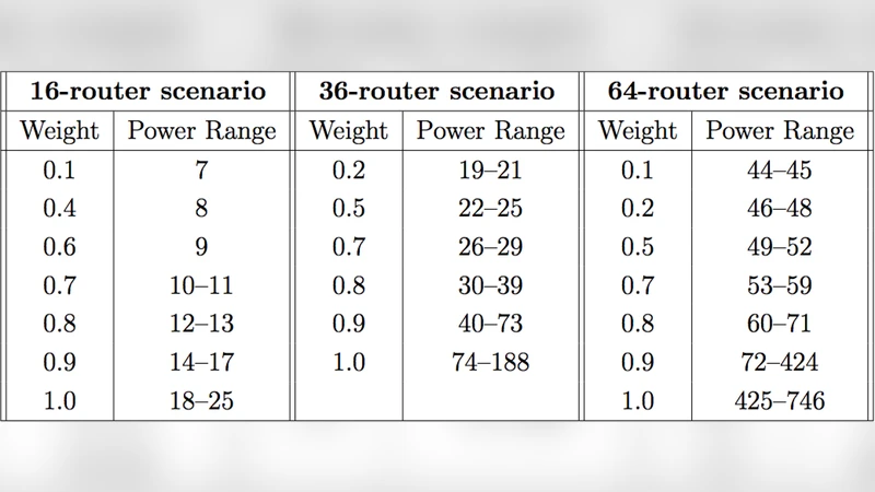 Pareto-Optimization Framework for Automated Network-on-Chip Design
