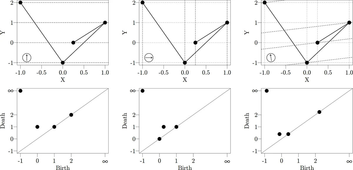 Learning Simplicial Complexes from Persistence Diagrams