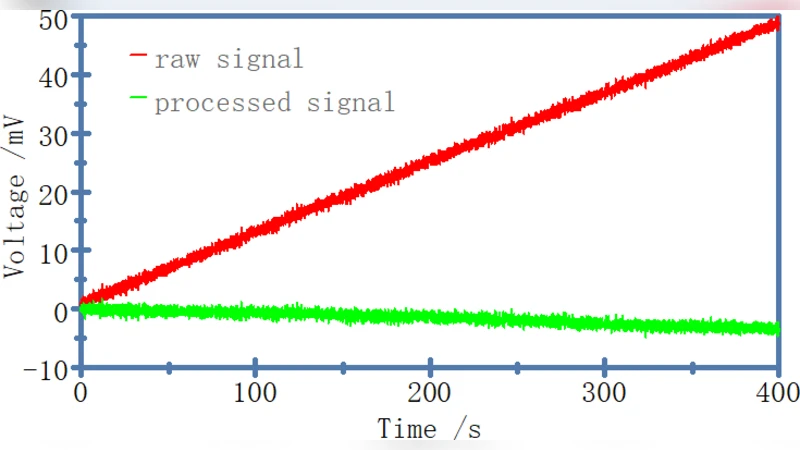 Upgrade of the Analog Integrator for EAST Device