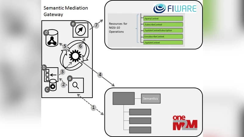 Standards-Based Worldwide Semantic Interoperability for IoT