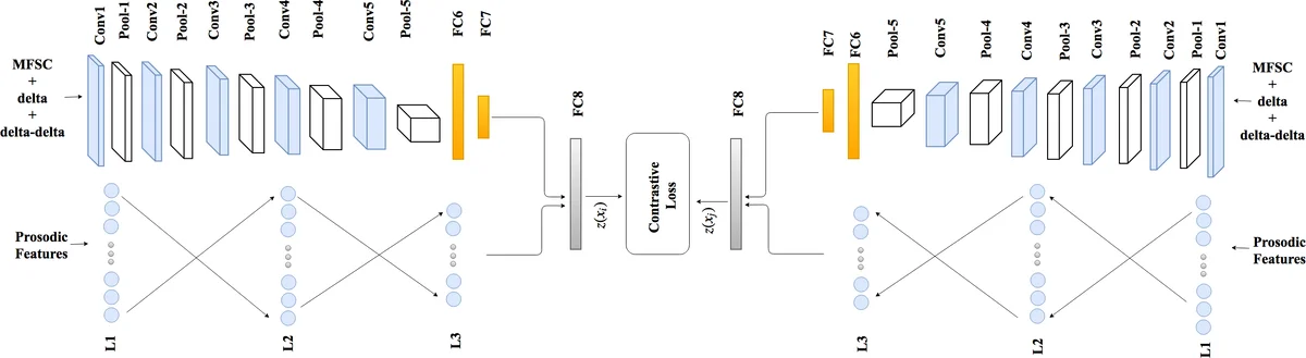 Prosodic-Enhanced Siamese Convolutional Neural Networks for Cross-Device   Text-Independent Speaker Verification