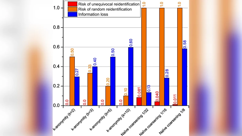 How to Avoid Reidentification with Proper Anonymization