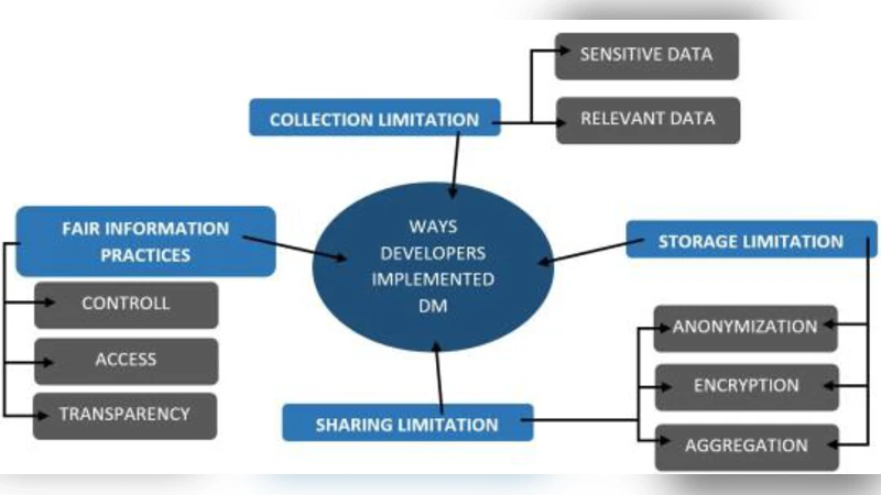 Understanding Software Developers Approach towards Implementing Data   Minimization