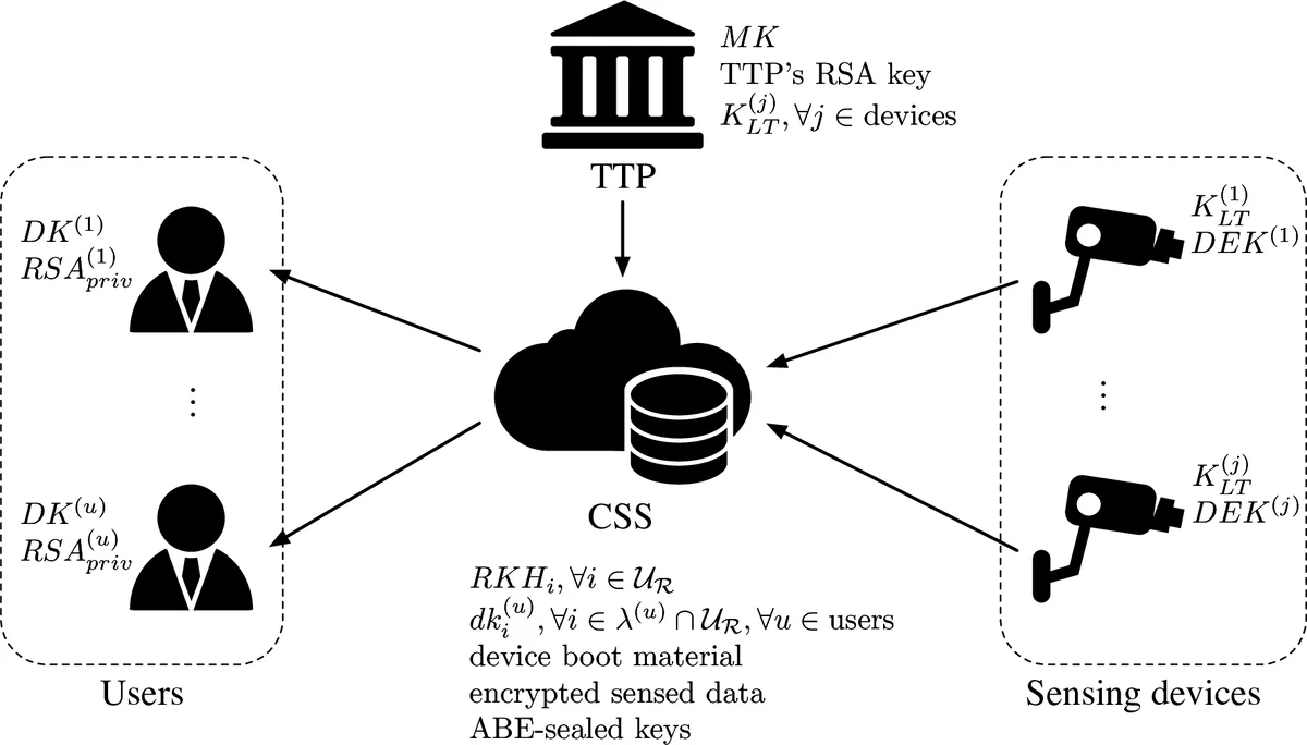 ABE-Cities: An Attribute-Based Encryption System for Smart Cities