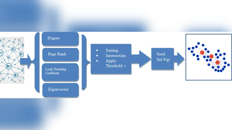 Overlapping community detection using superior seed set selection in   social networks