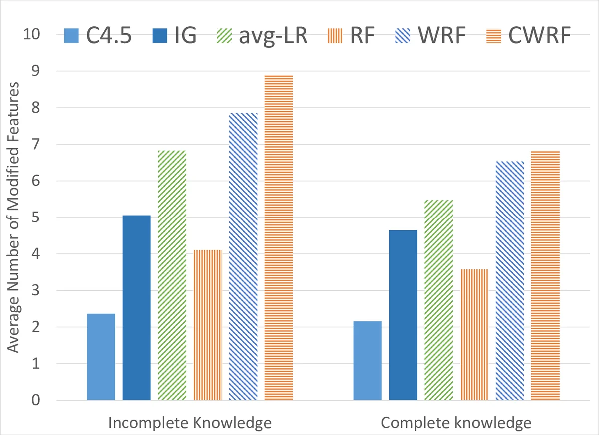 Using Randomness to Improve Robustness of Machine-Learning Models   Against Evasion Attacks
