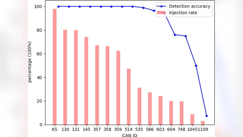 An Entropy Analysis based Intrusion Detection System for Controller Area   Network in Vehicles