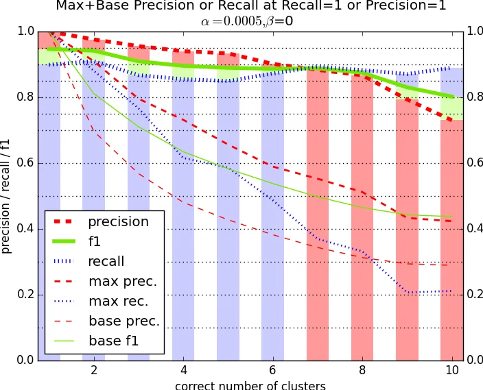 Effective Unsupervised Author Disambiguation with Relative Frequencies