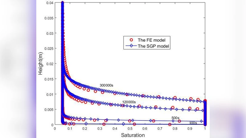 Simulation of the impregnation in the porous media by the Self-   organized Gradient Percolation method