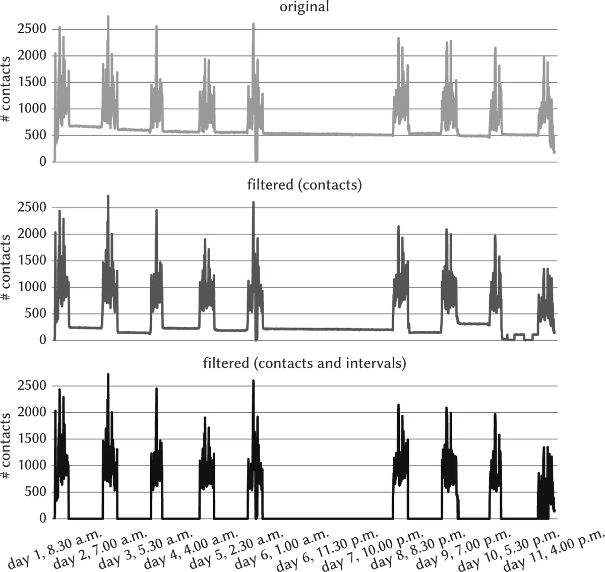 Dependencies in Multiplex Networks: A Motif Count Approach