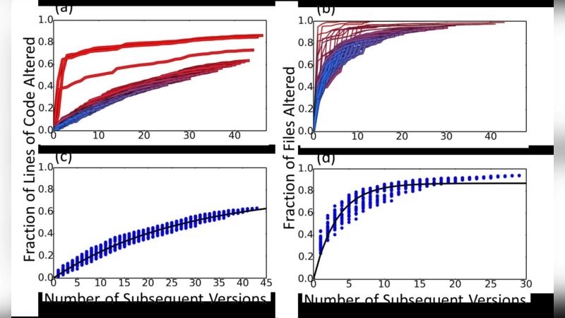 Timelines for In-Code Discovery of Zero-Day Vulnerabilities and   Supply-Chain Attacks