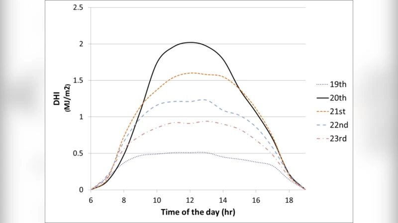 Forecasting solar radiation during dust storms using deep learning