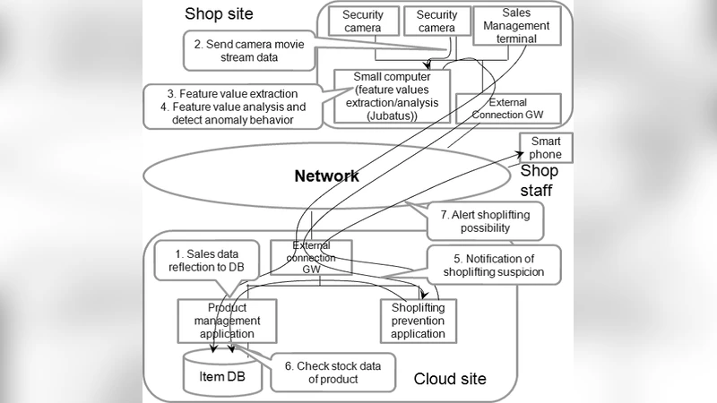 Study of shoplifting prevention using image analysis and ERP check
