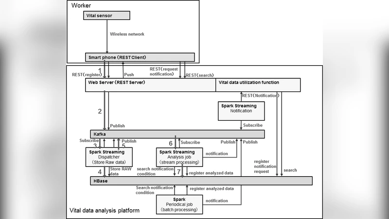 Study of Vital Data Analysis Platform Using Wearable Sensor
