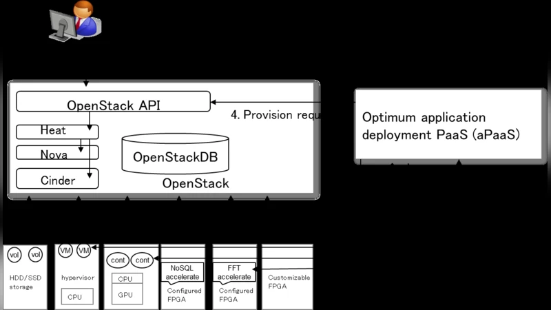 Proposal of Optimum Application Deployment Technology for Heterogeneous   IaaS Cloud
