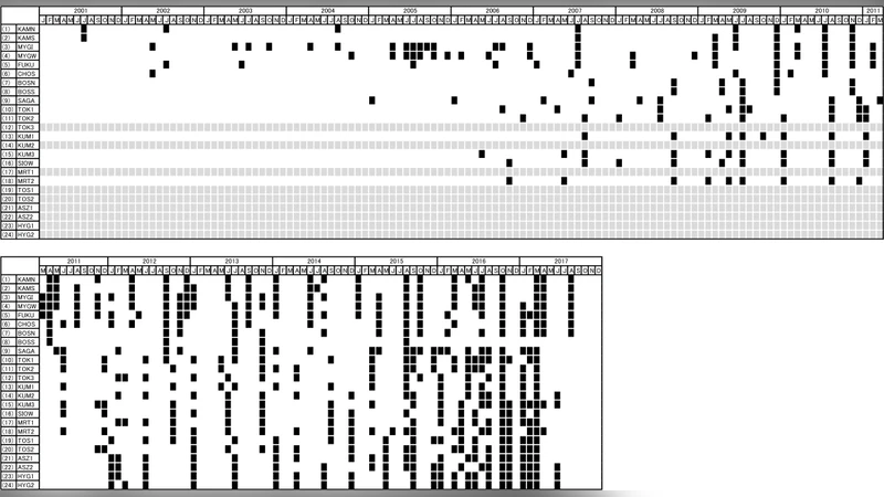 Seafloor crustal deformation data along the subduction zones around   Japan obtained by GNSS-A observations