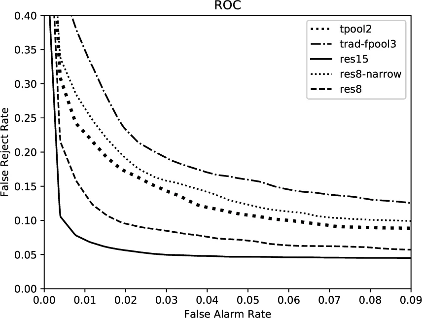 Deep Residual Learning for Small-Footprint Keyword Spotting