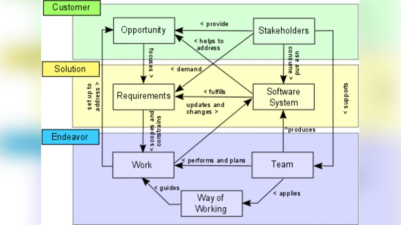 The Essence Theory of Software Engineering - Large-Scale Classroom   Experiences from 450+ Software Engineering BSc Students