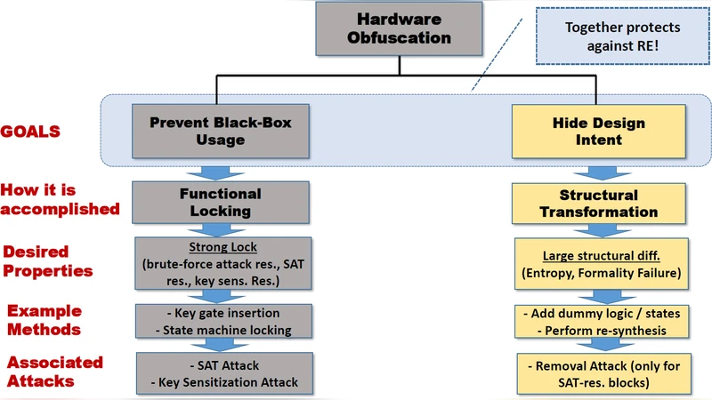 SAIL: Machine Learning Guided Structural Analysis Attack on Hardware   Obfuscation