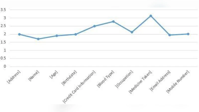 A model for system developers to measure the privacy risk of data