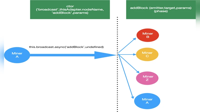 Blockchain and Smart-contracts Modeled in a SwarmESB Ecosystem
