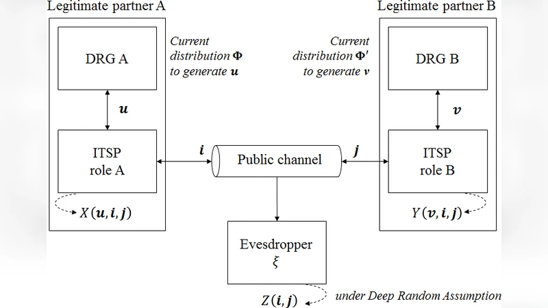Simulations for Deep Random Secrecy Protocol
