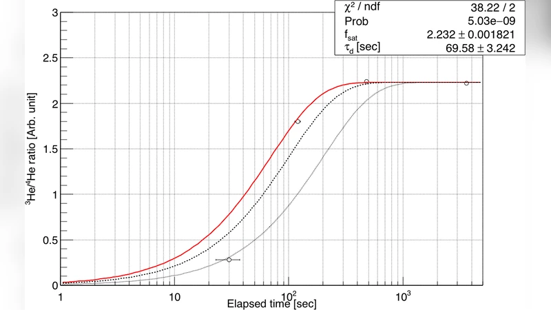 Accurate determination of the absolute 3He/4He ratio of a synthesized   helium standard gas (Helium Standard of Japan, HESJ): Towards revision of the   atmospheric 3He/4He ratio