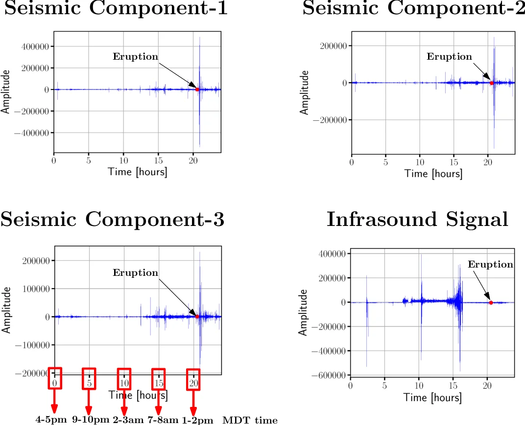 Using Machine Learning to Discern Eruption in Noisy Environments: A Case   Study using CO2-driven Cold-Water Geyser in Chimayo, New Mexico
