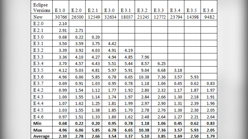Identification of promoted eclipse unstable interfaces using clone   detection technique