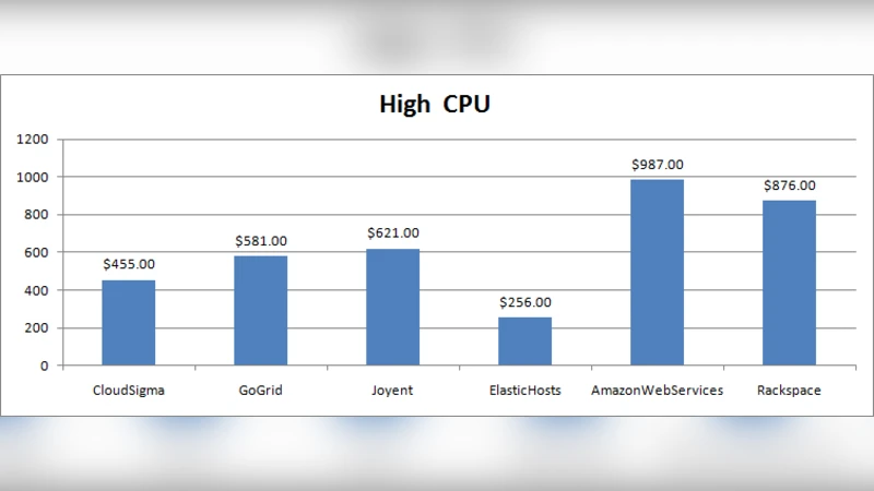 An economic perspective on major cloud computing providers