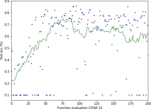 Automatic Configuration of Deep Neural Networks with EGO