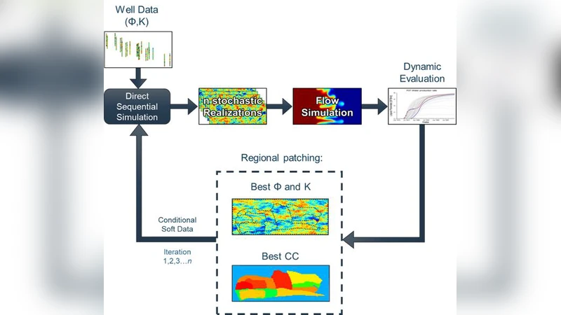 Coupling geologically consistent geostatistical history matching with   parameter uncertainty quantification