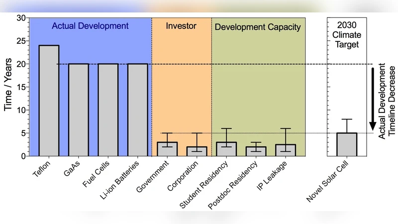 Accelerating Materials Development via Automation, Machine Learning, and   High-Performance Computing