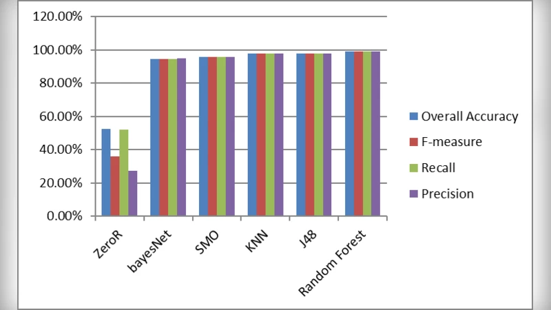 Classification of malware based on file content and characteristics