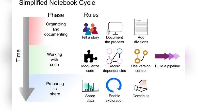 Ten Simple Rules for Reproducible Research in Jupyter Notebooks