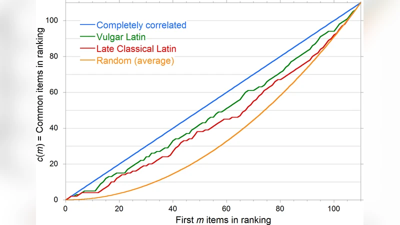 Stability of meanings versus rate of replacement of words: an   experimental test